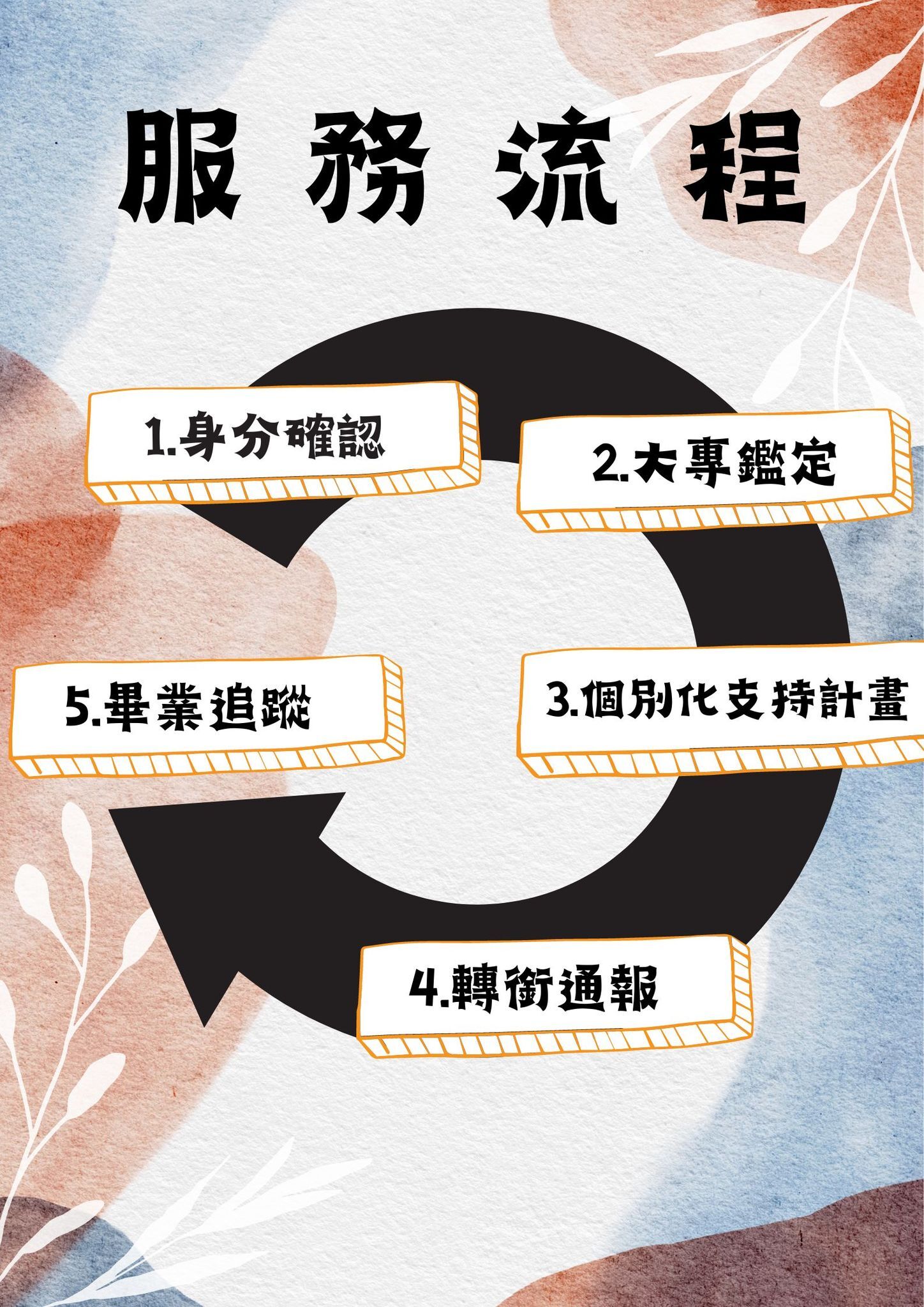 流程圖
